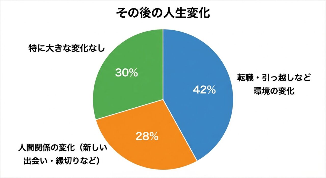 円グラフ
その後の人生変化の割合
転職・引っ越しなど環境の変化42%
人間関係の変化(新しい出会い・縁切りなど)28%
特に大きな変化なし30%